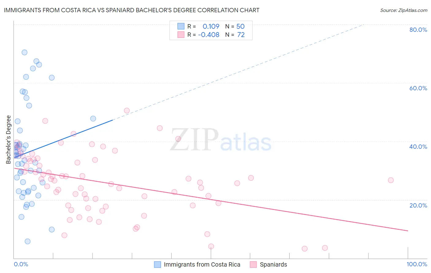 Immigrants from Costa Rica vs Spaniard Bachelor's Degree
