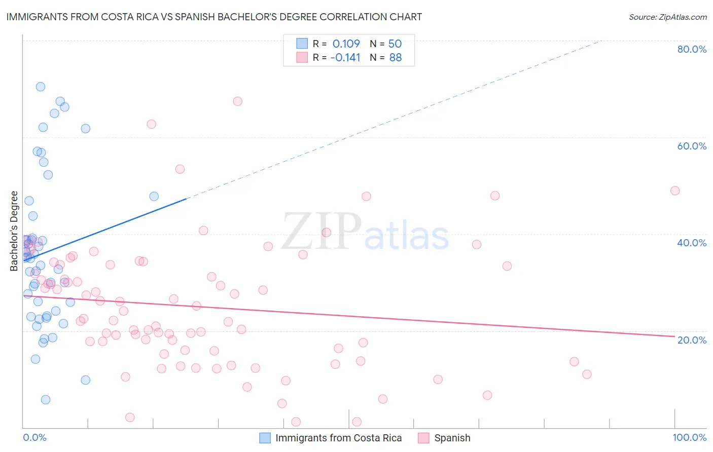 Immigrants from Costa Rica vs Spanish Bachelor's Degree