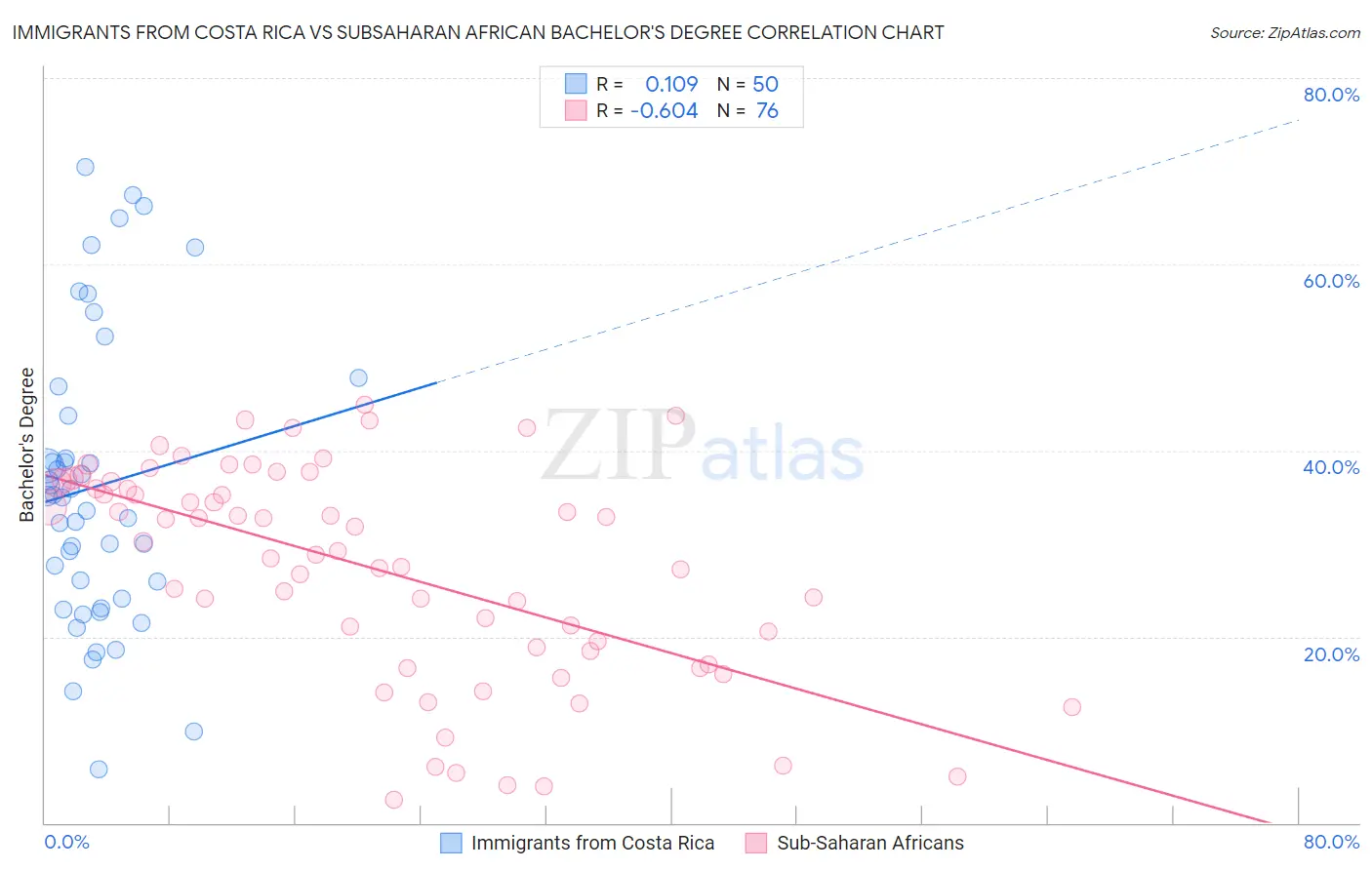 Immigrants from Costa Rica vs Subsaharan African Bachelor's Degree