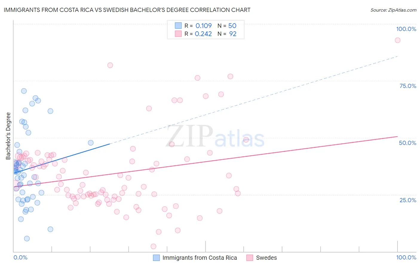 Immigrants from Costa Rica vs Swedish Bachelor's Degree