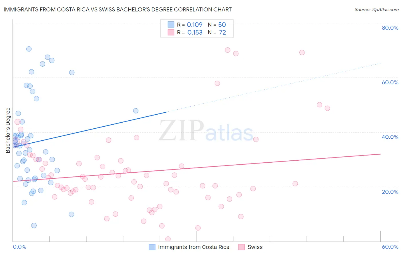 Immigrants from Costa Rica vs Swiss Bachelor's Degree