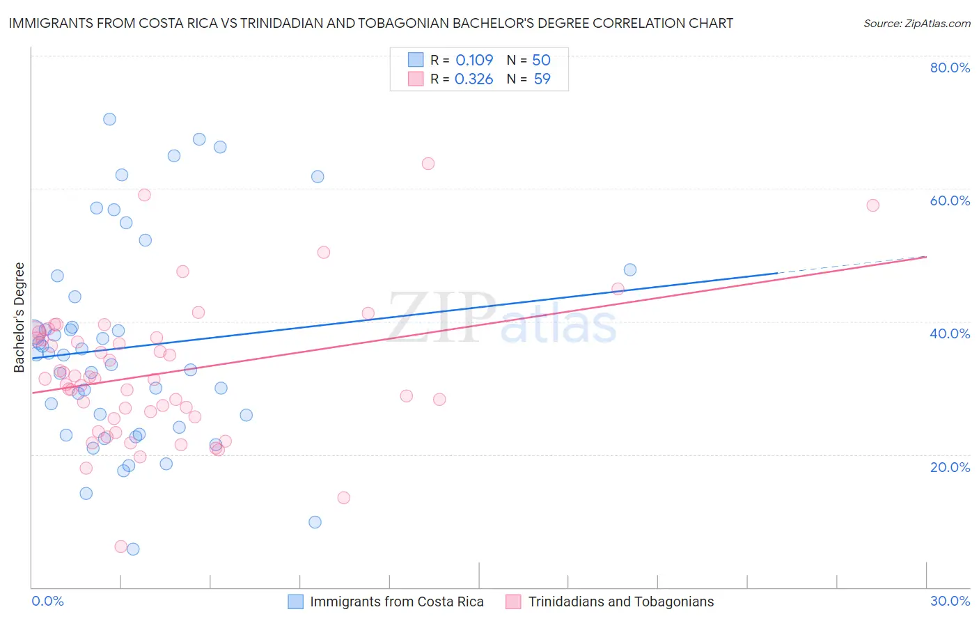 Immigrants from Costa Rica vs Trinidadian and Tobagonian Bachelor's Degree