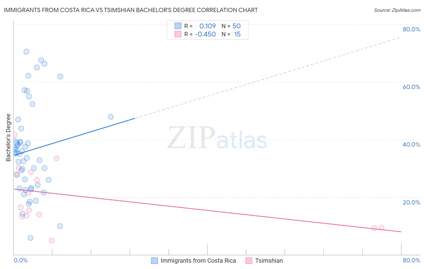 Immigrants from Costa Rica vs Tsimshian Bachelor's Degree