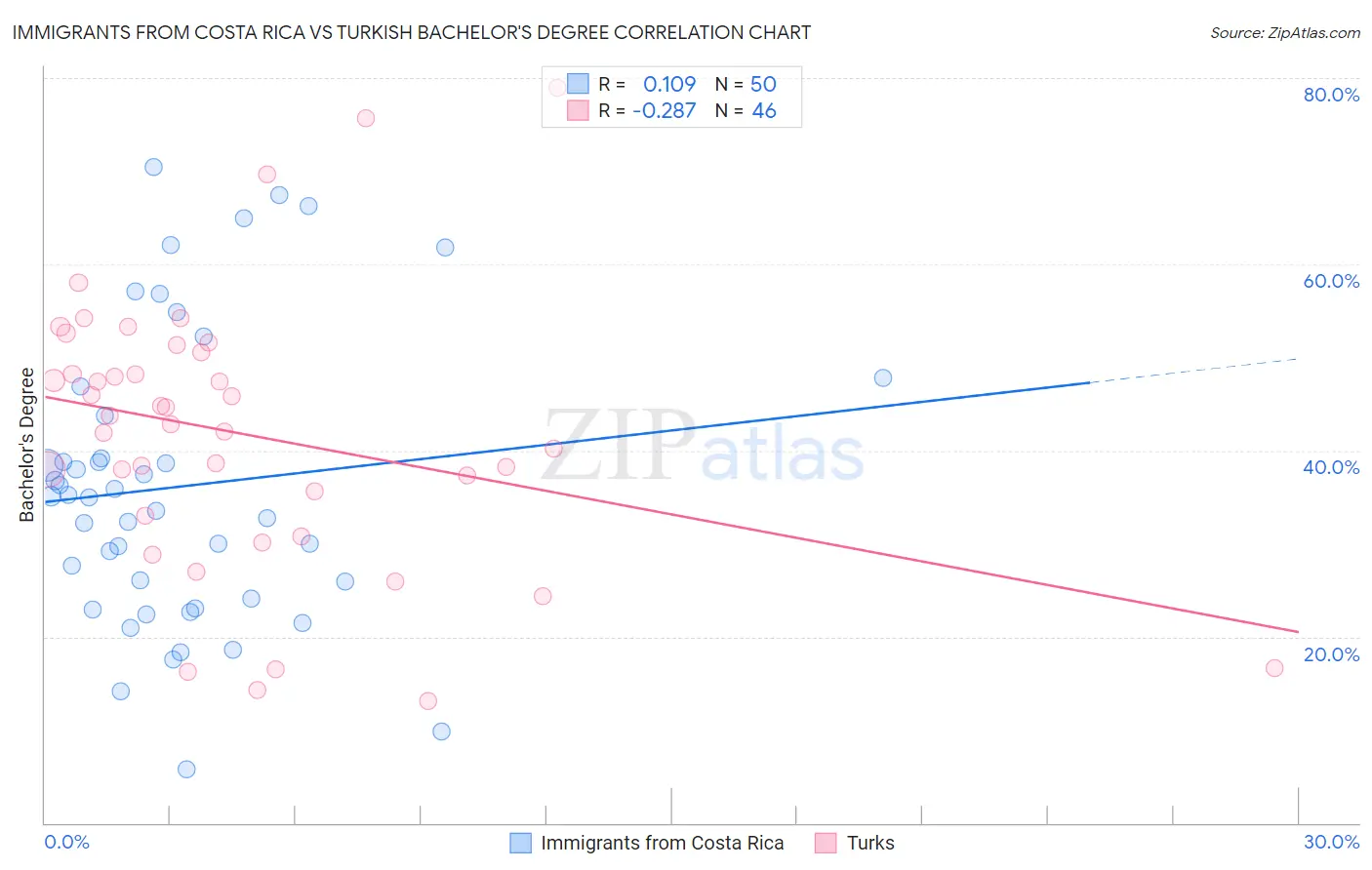 Immigrants from Costa Rica vs Turkish Bachelor's Degree