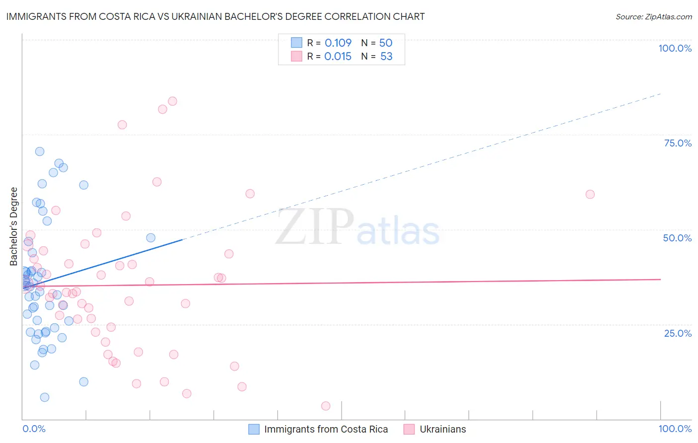 Immigrants from Costa Rica vs Ukrainian Bachelor's Degree