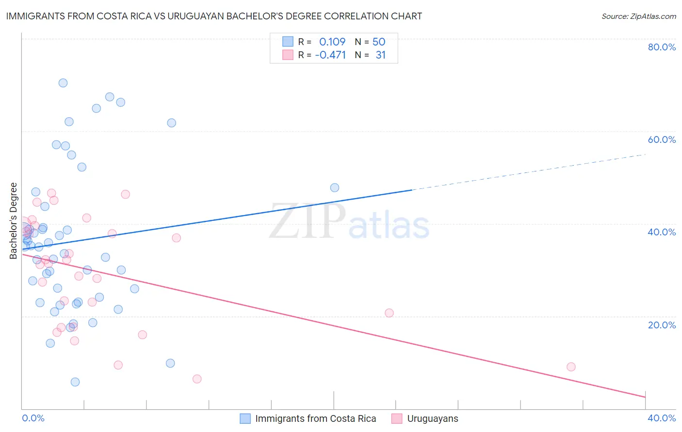 Immigrants from Costa Rica vs Uruguayan Bachelor's Degree