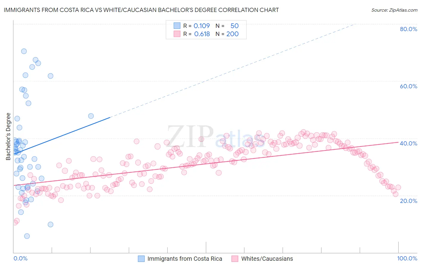 Immigrants from Costa Rica vs White/Caucasian Bachelor's Degree