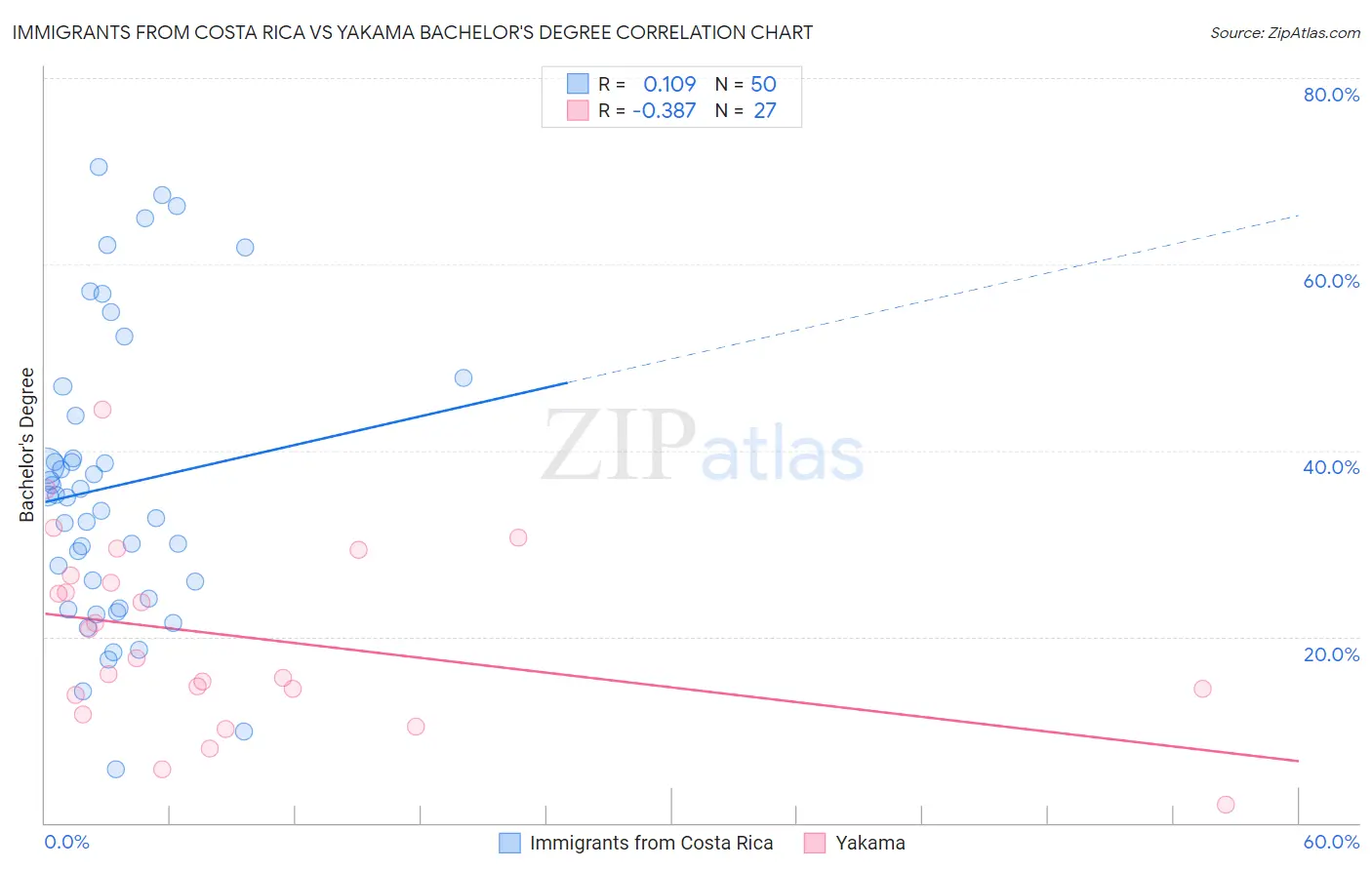 Immigrants from Costa Rica vs Yakama Bachelor's Degree