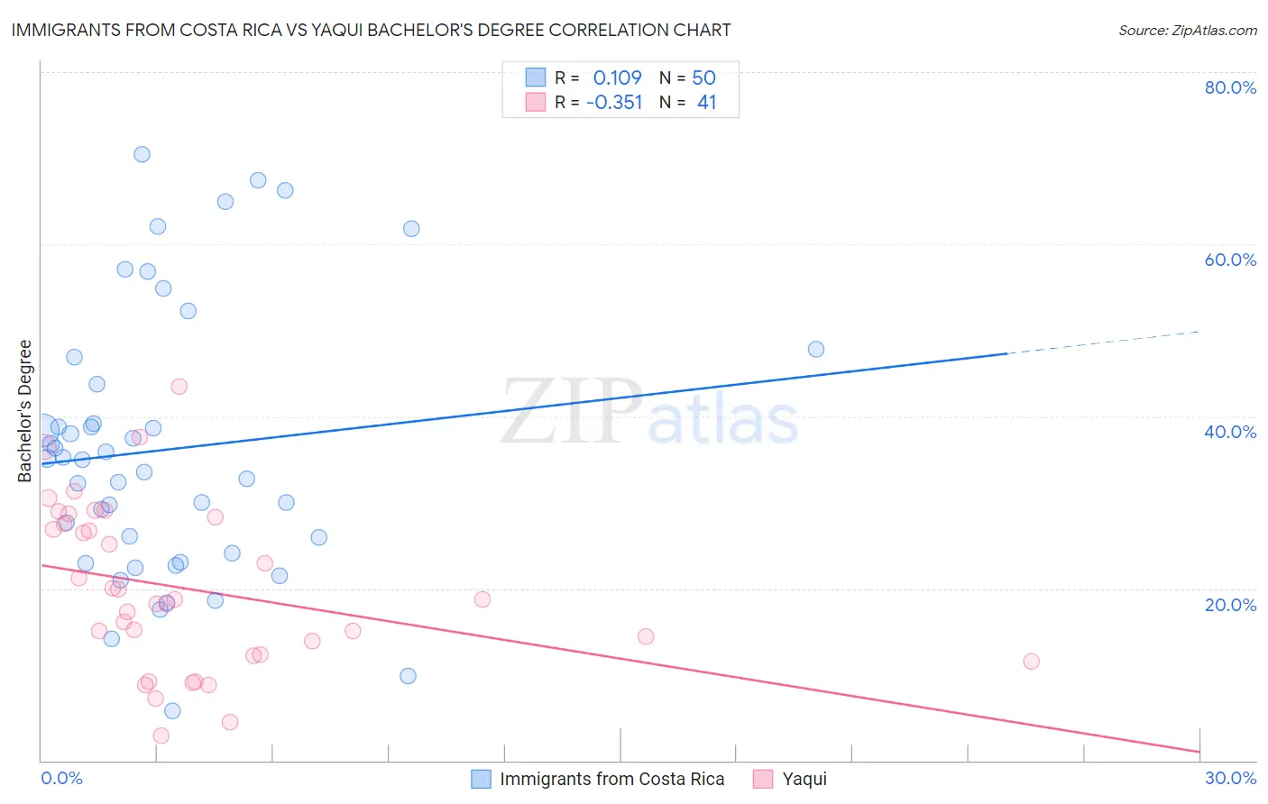 Immigrants from Costa Rica vs Yaqui Bachelor's Degree