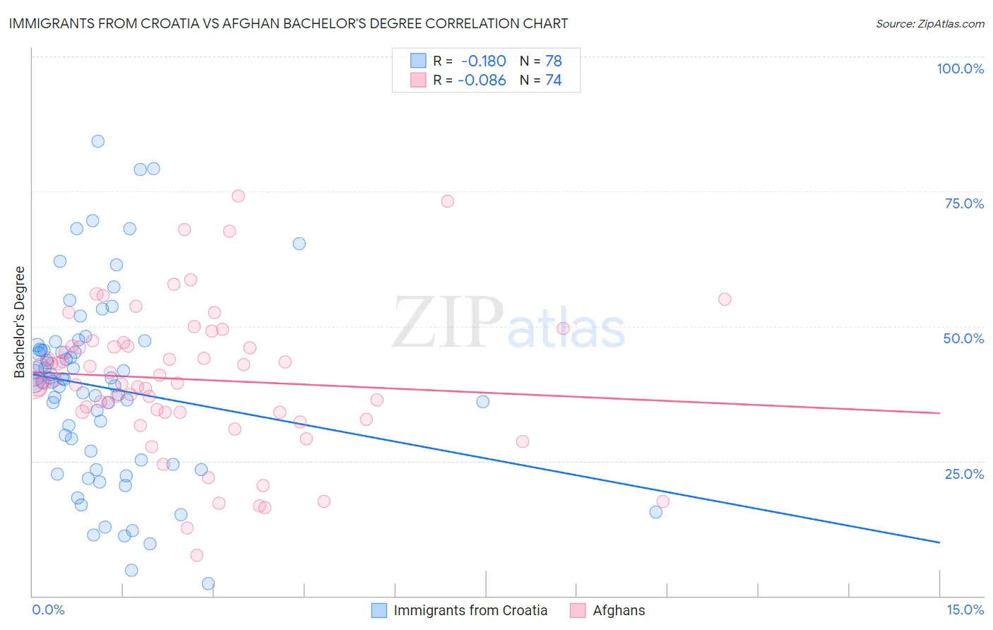Immigrants from Croatia vs Afghan Bachelor's Degree