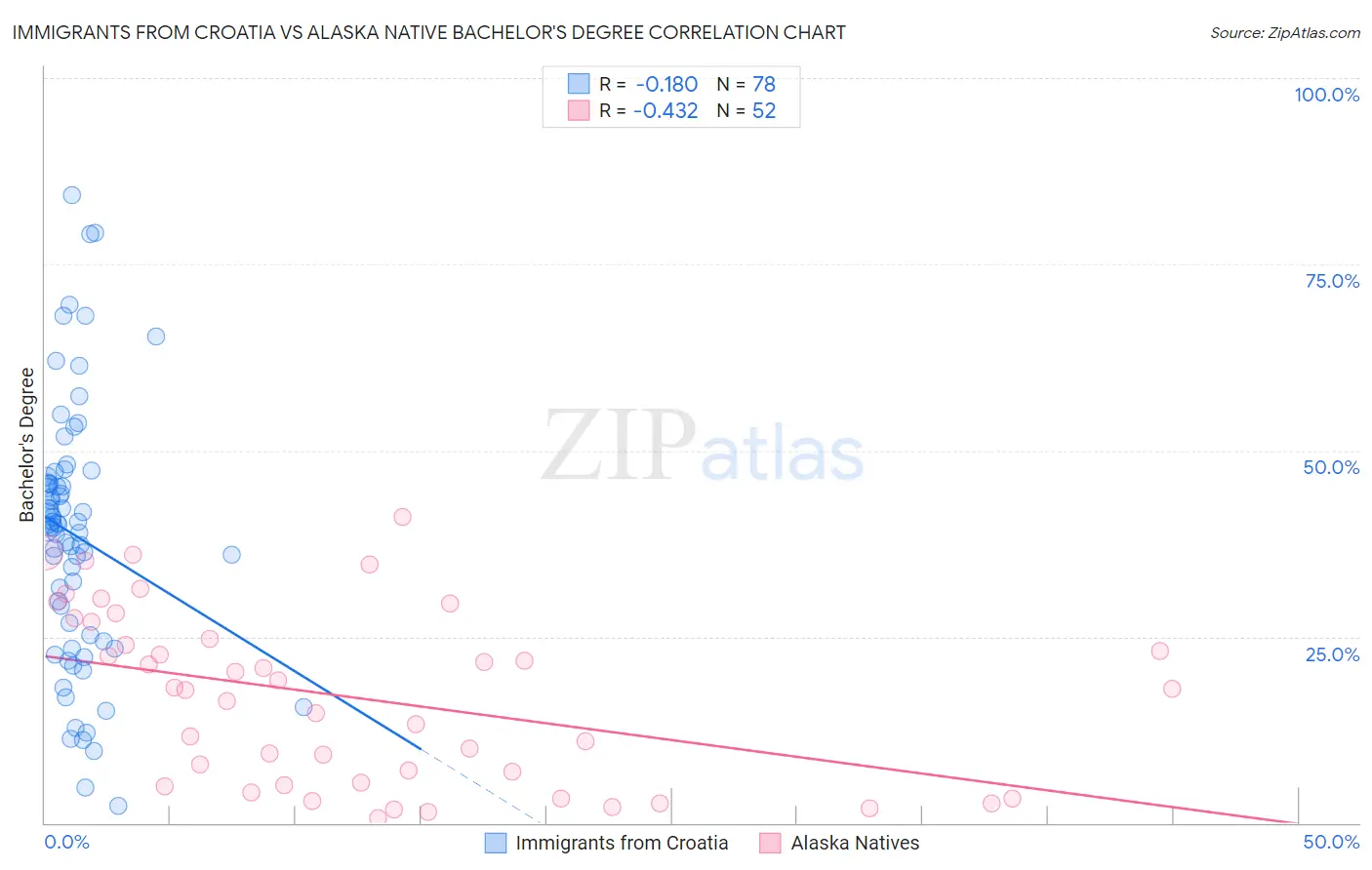 Immigrants from Croatia vs Alaska Native Bachelor's Degree