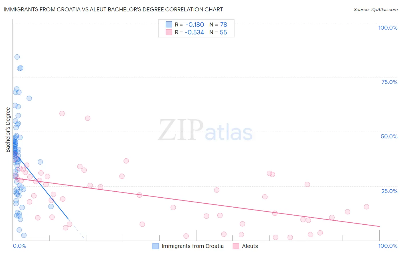 Immigrants from Croatia vs Aleut Bachelor's Degree