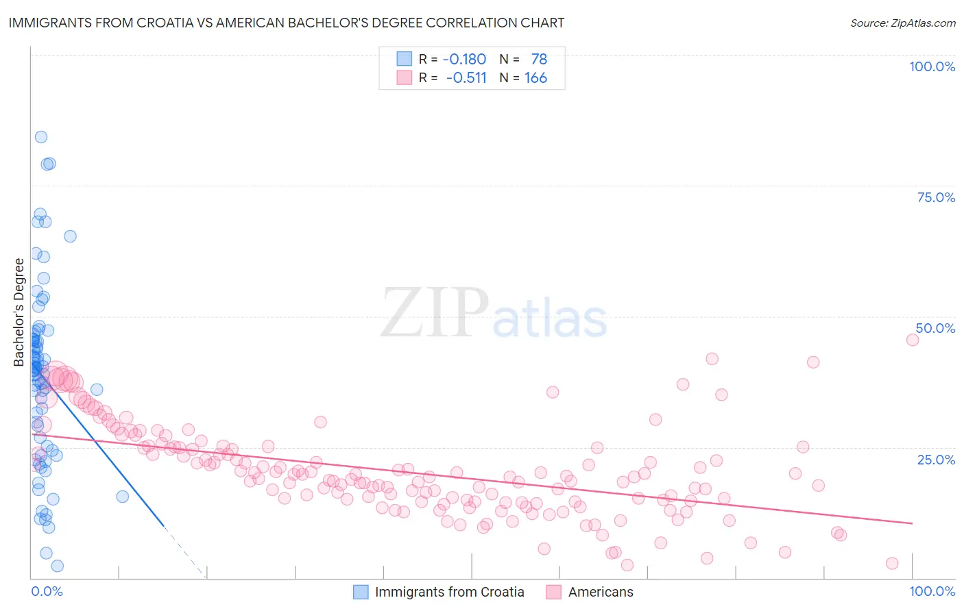 Immigrants from Croatia vs American Bachelor's Degree