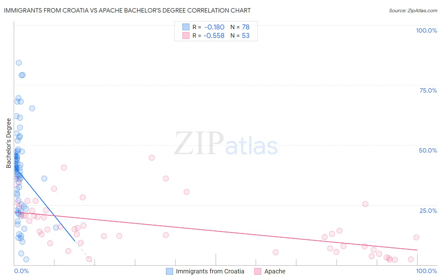 Immigrants from Croatia vs Apache Bachelor's Degree