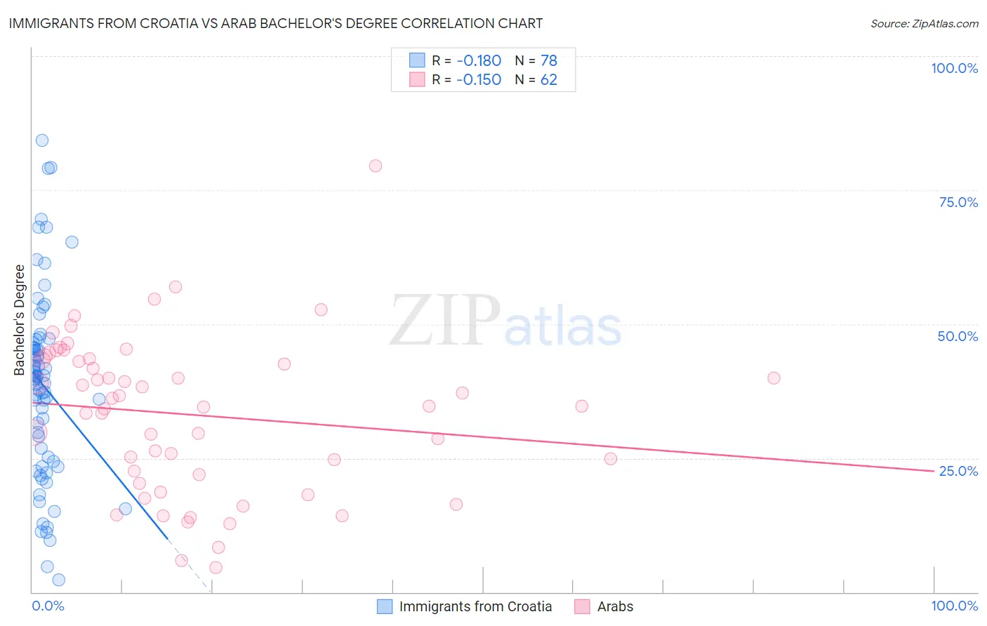 Immigrants from Croatia vs Arab Bachelor's Degree