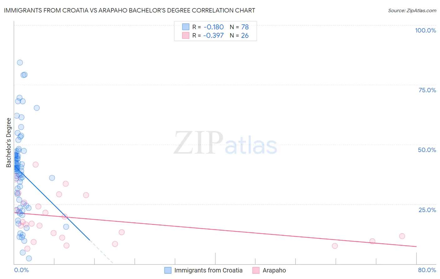 Immigrants from Croatia vs Arapaho Bachelor's Degree