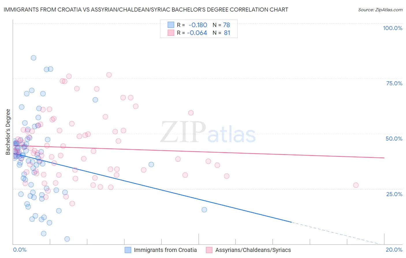Immigrants from Croatia vs Assyrian/Chaldean/Syriac Bachelor's Degree