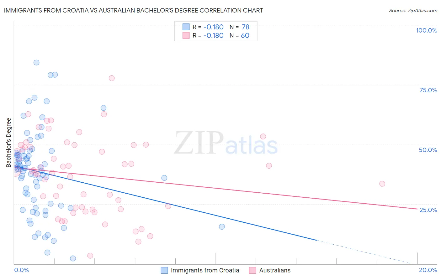Immigrants from Croatia vs Australian Bachelor's Degree