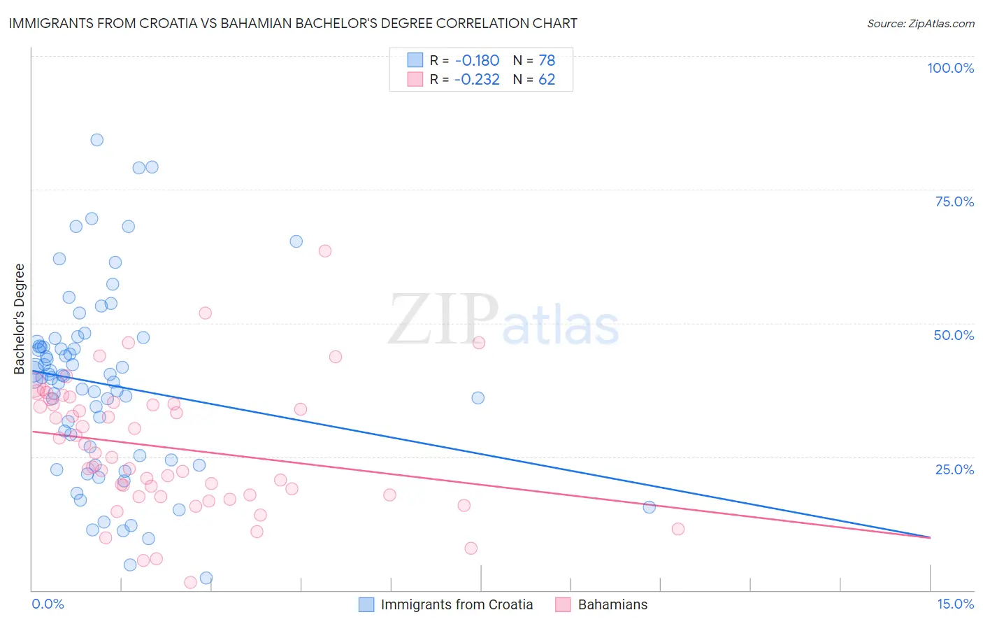 Immigrants from Croatia vs Bahamian Bachelor's Degree