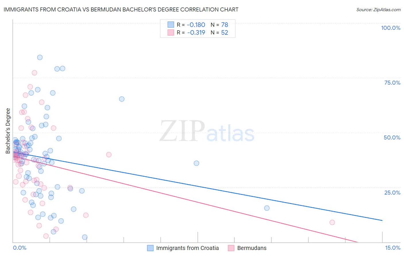 Immigrants from Croatia vs Bermudan Bachelor's Degree