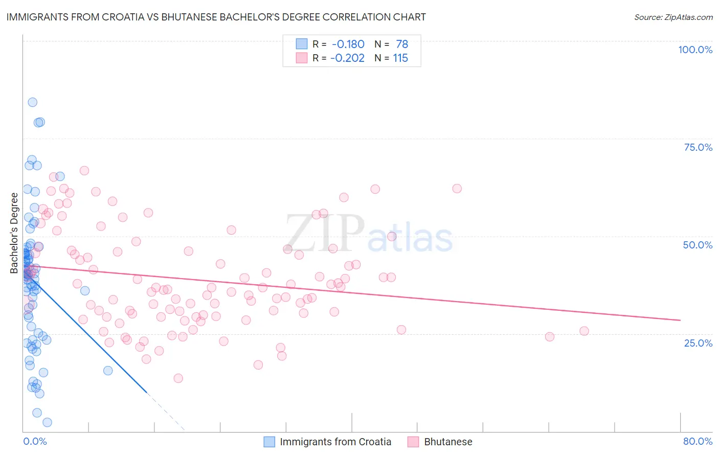 Immigrants from Croatia vs Bhutanese Bachelor's Degree