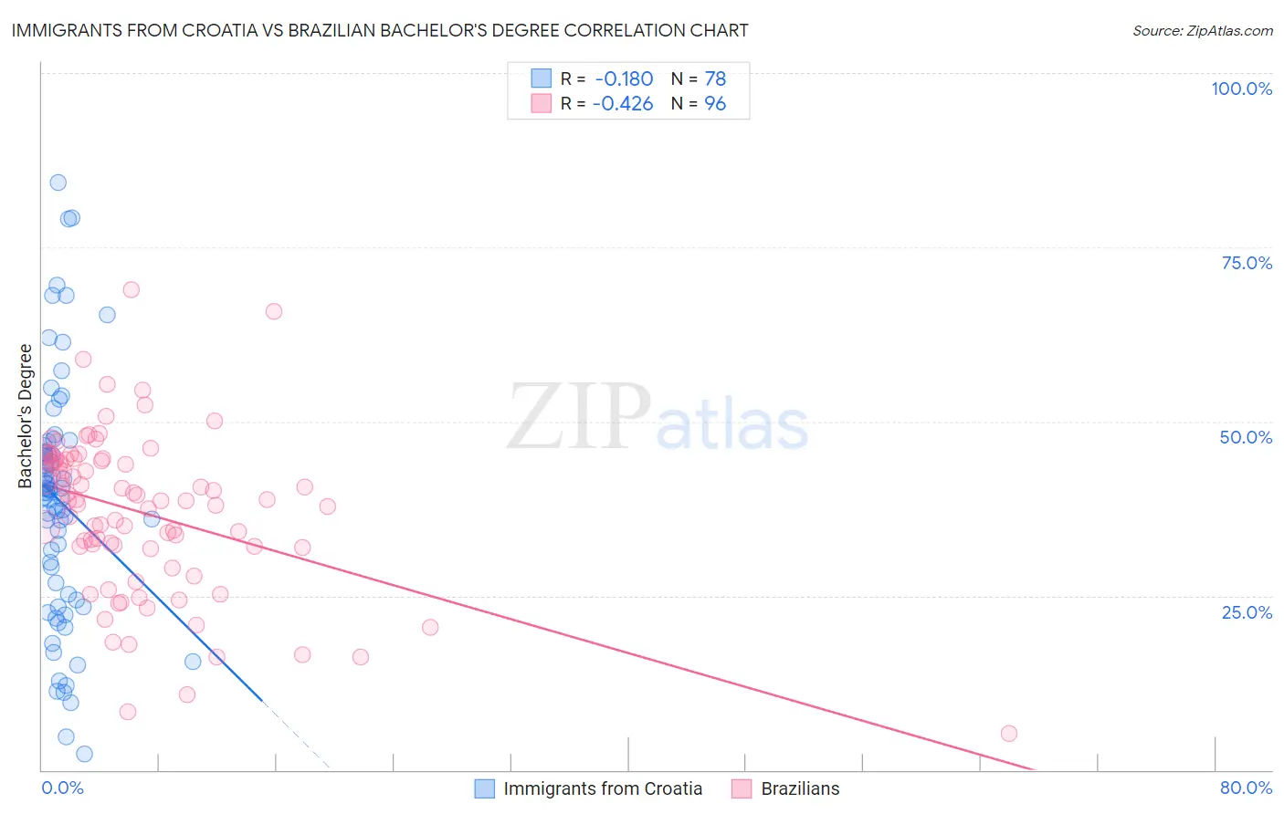 Immigrants from Croatia vs Brazilian Bachelor's Degree