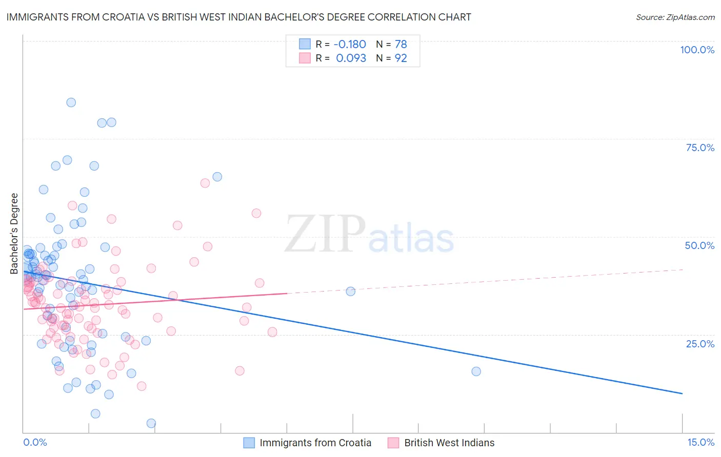 Immigrants from Croatia vs British West Indian Bachelor's Degree