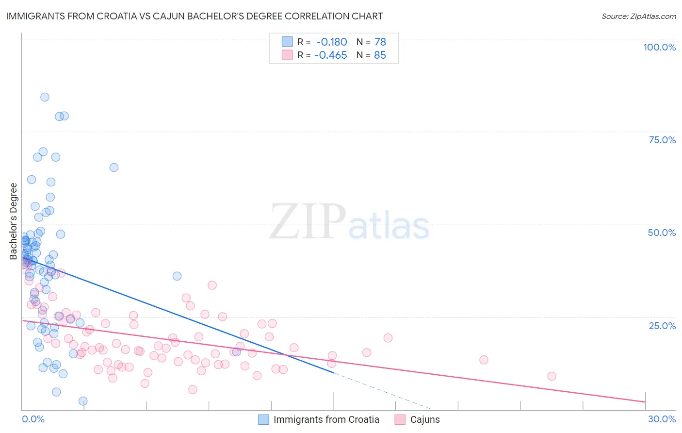 Immigrants from Croatia vs Cajun Bachelor's Degree