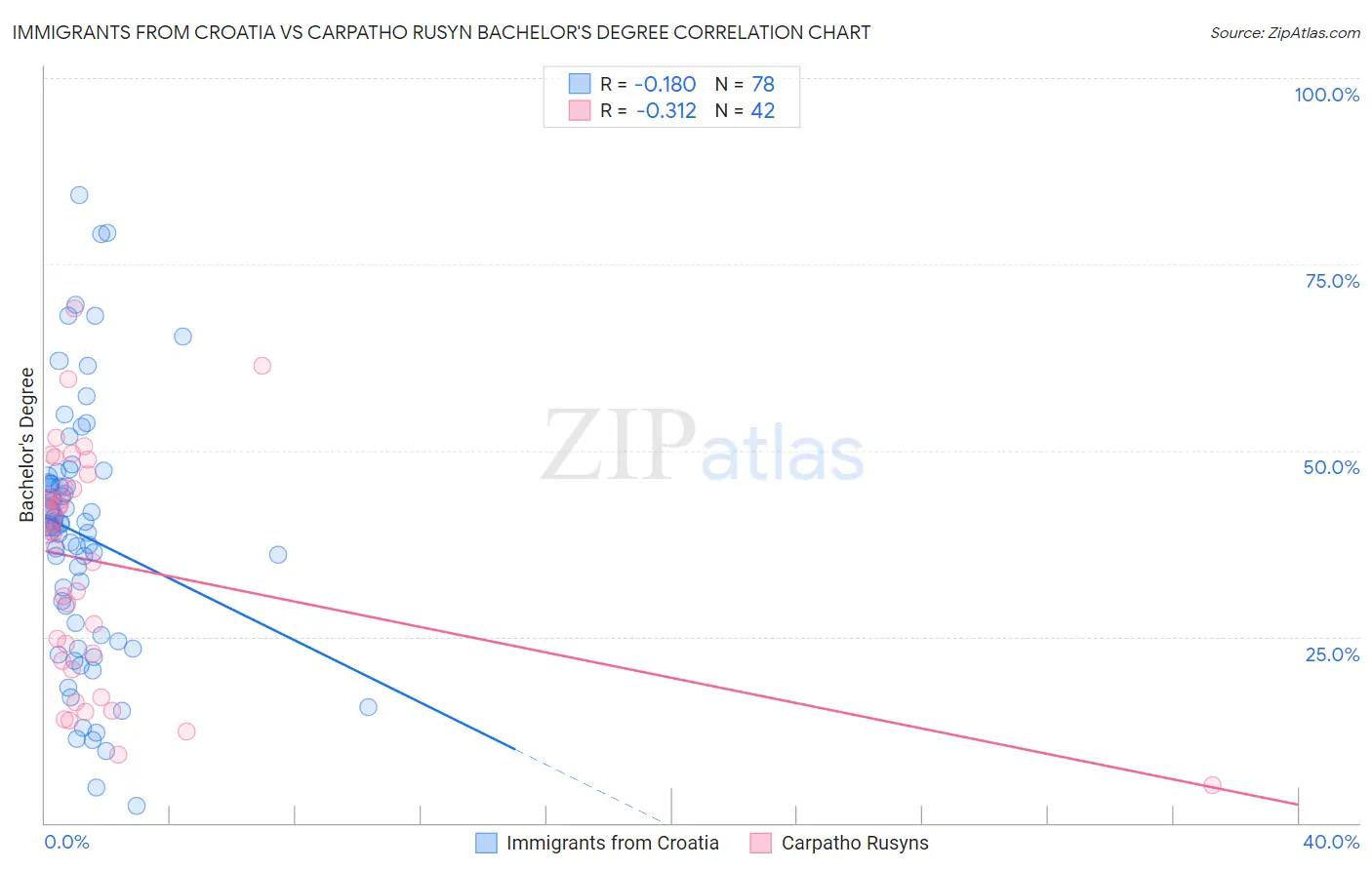 Immigrants from Croatia vs Carpatho Rusyn Bachelor's Degree