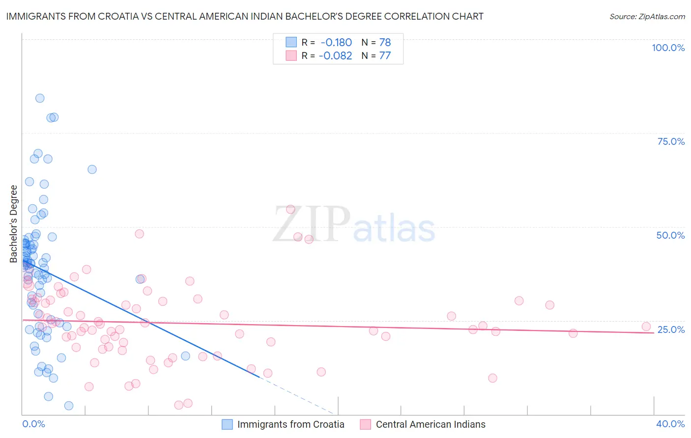 Immigrants from Croatia vs Central American Indian Bachelor's Degree