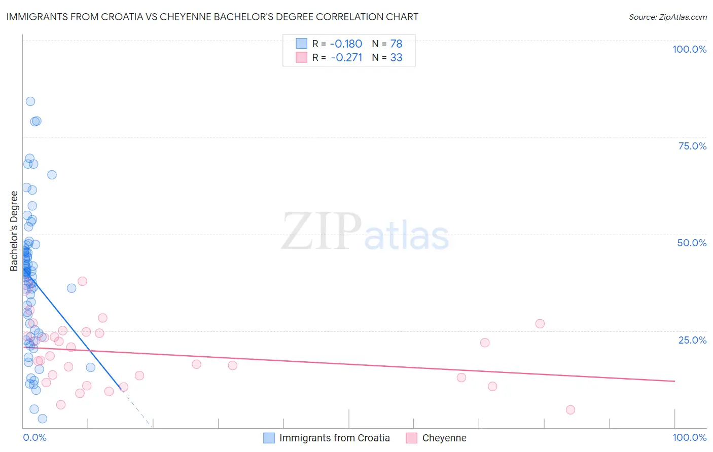 Immigrants from Croatia vs Cheyenne Bachelor's Degree