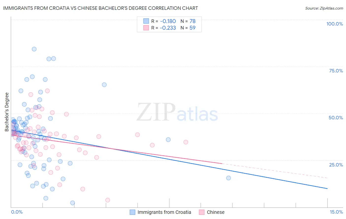 Immigrants from Croatia vs Chinese Bachelor's Degree