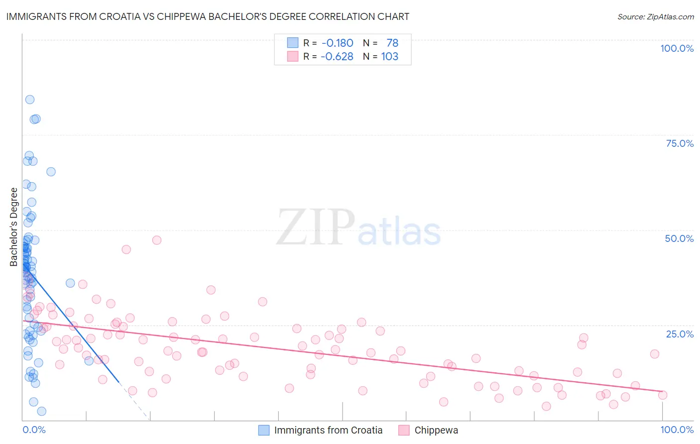 Immigrants from Croatia vs Chippewa Bachelor's Degree