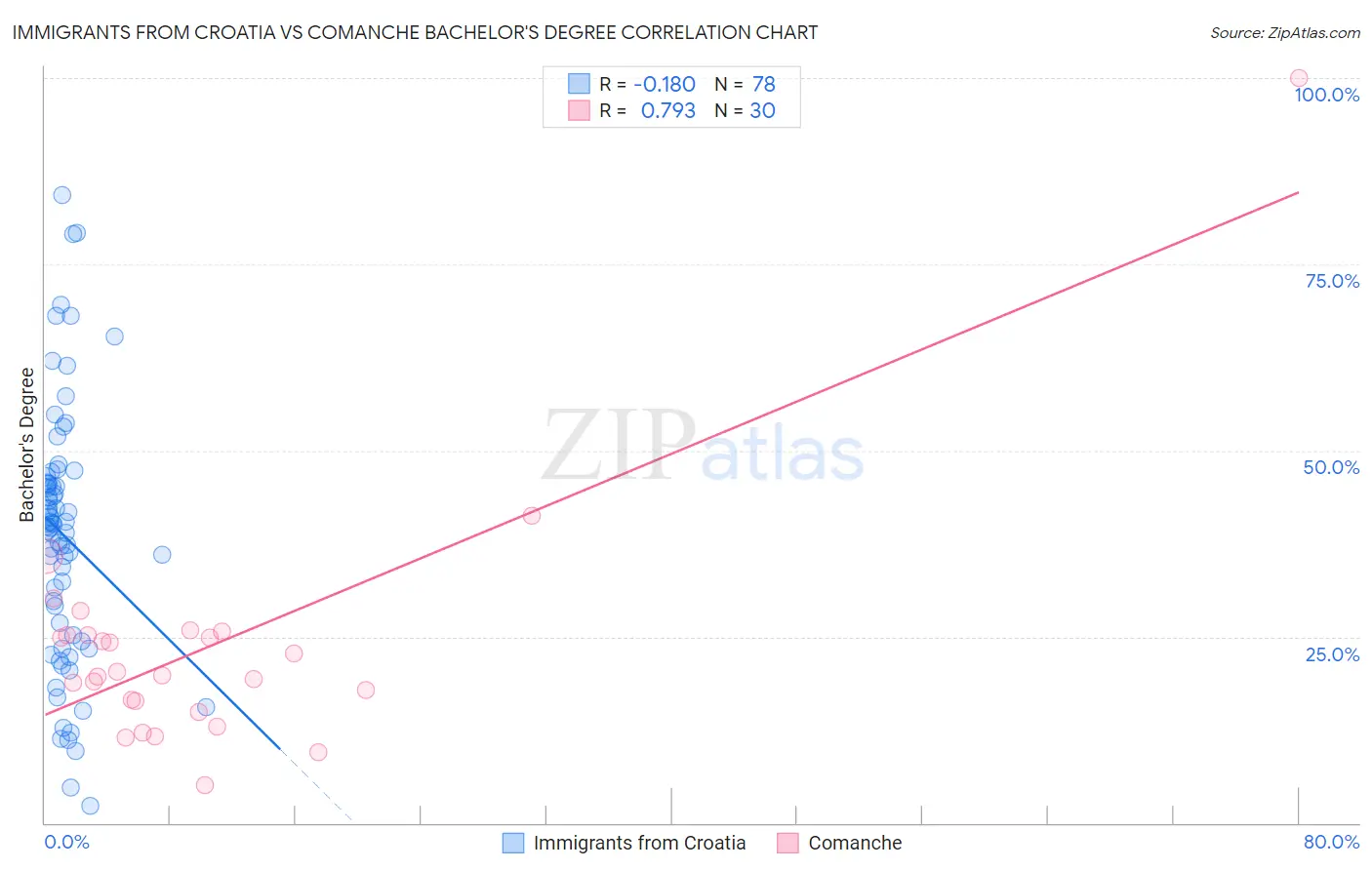 Immigrants from Croatia vs Comanche Bachelor's Degree