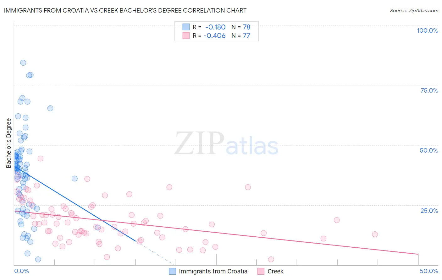 Immigrants from Croatia vs Creek Bachelor's Degree