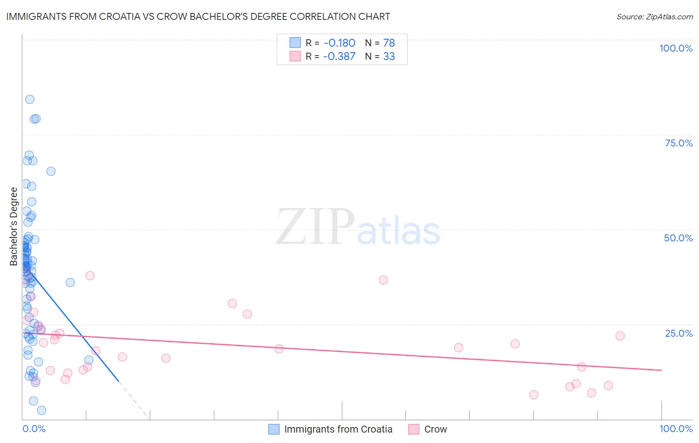 Immigrants from Croatia vs Crow Bachelor's Degree