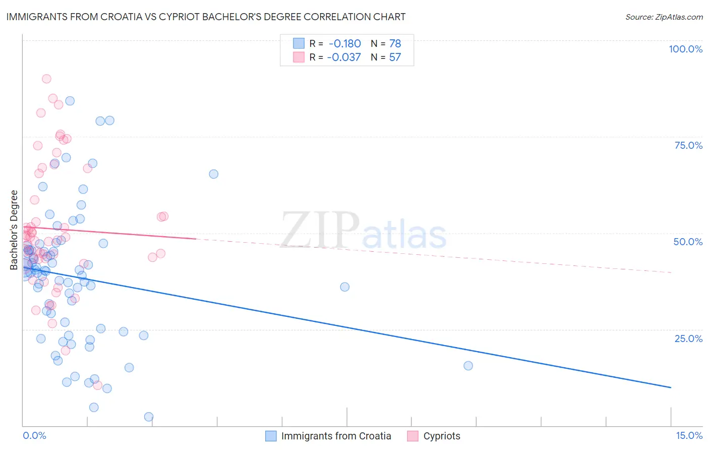 Immigrants from Croatia vs Cypriot Bachelor's Degree