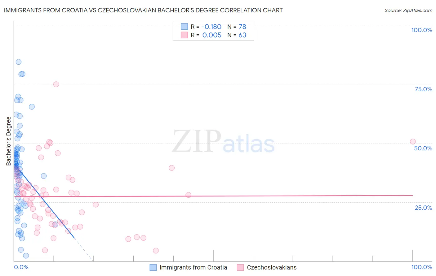 Immigrants from Croatia vs Czechoslovakian Bachelor's Degree