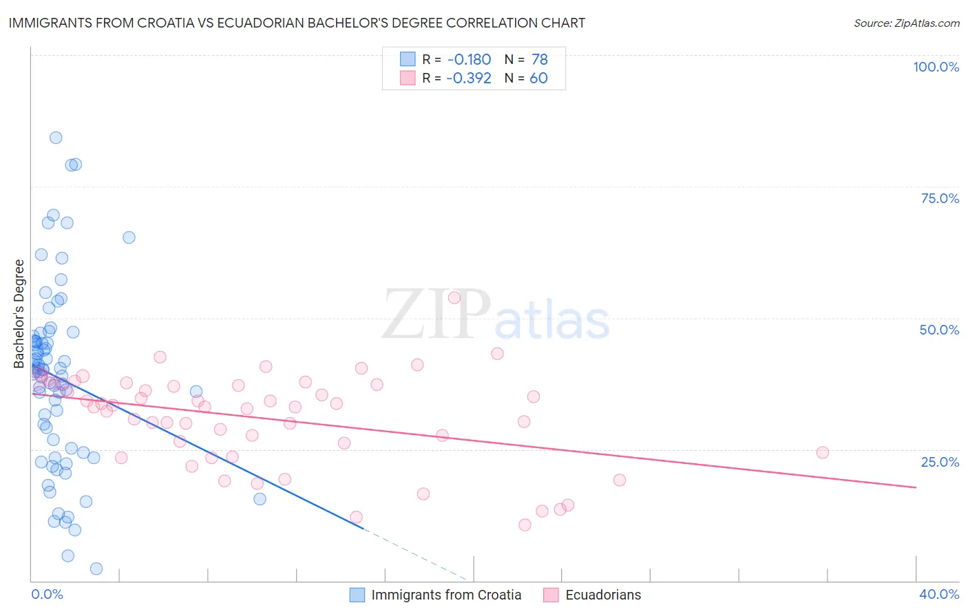 Immigrants from Croatia vs Ecuadorian Bachelor's Degree