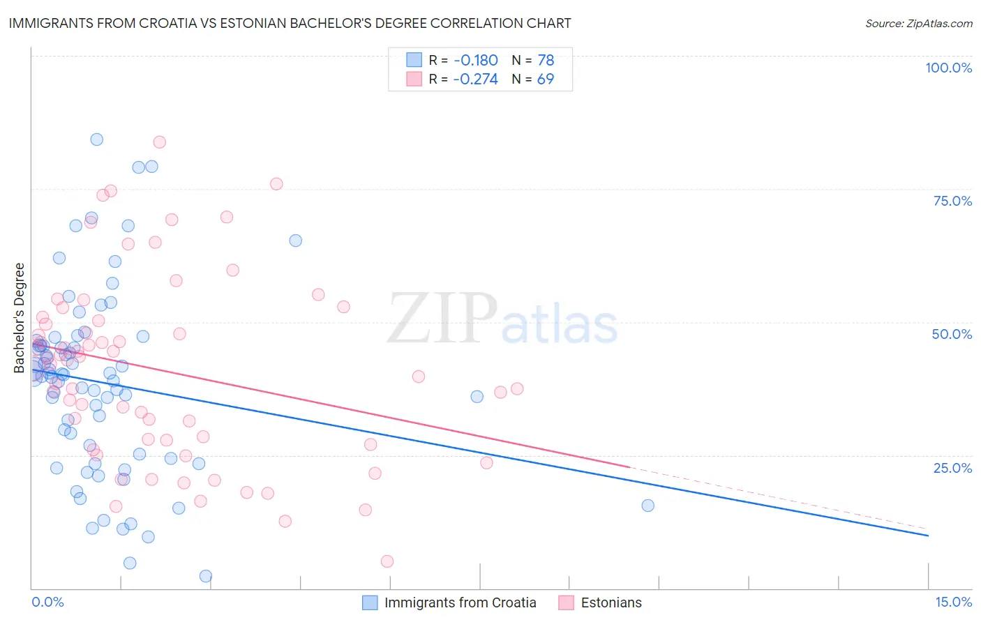 Immigrants from Croatia vs Estonian Bachelor's Degree