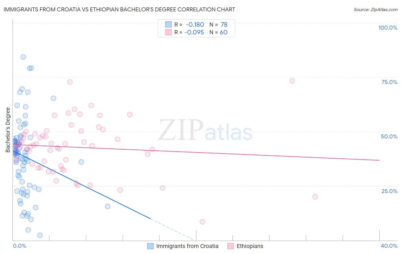 Immigrants from Croatia vs Ethiopian Bachelor's Degree