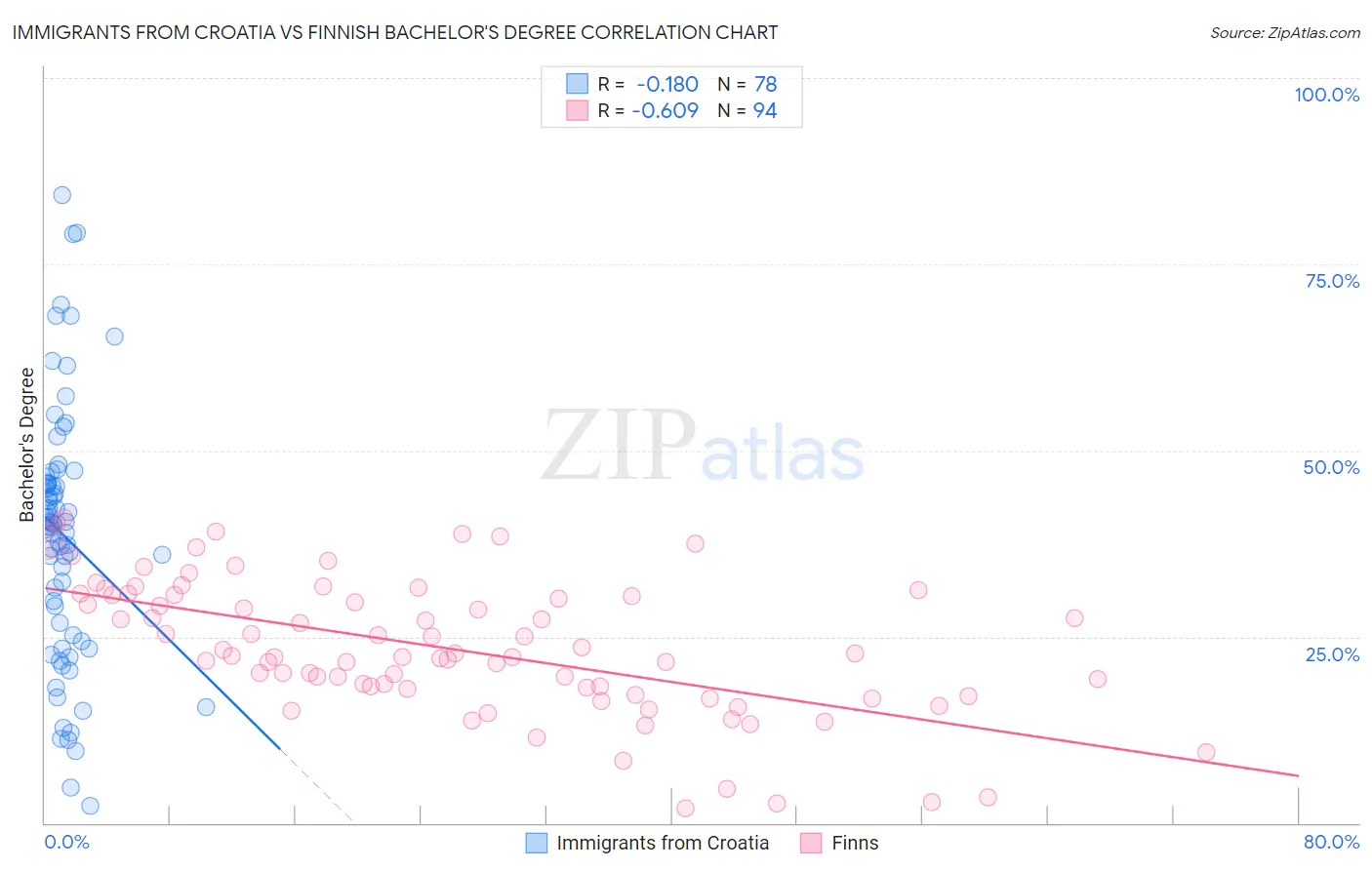 Immigrants from Croatia vs Finnish Bachelor's Degree