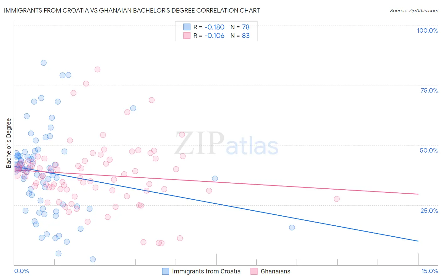 Immigrants from Croatia vs Ghanaian Bachelor's Degree
