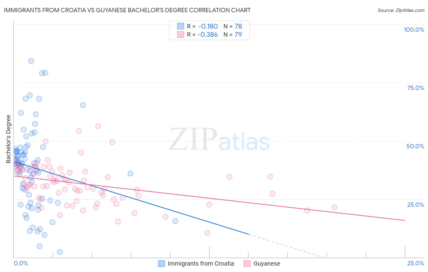 Immigrants from Croatia vs Guyanese Bachelor's Degree
