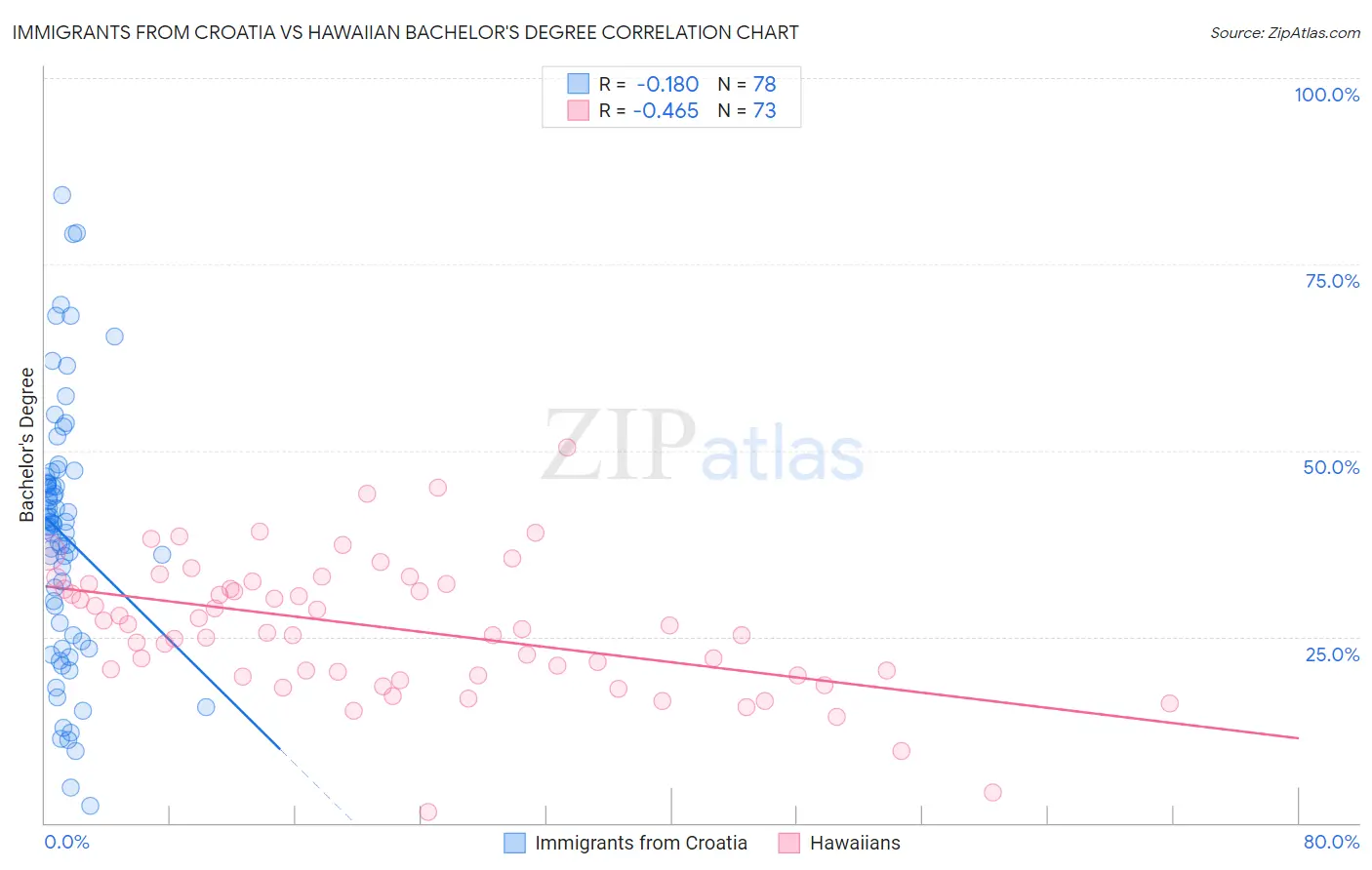 Immigrants from Croatia vs Hawaiian Bachelor's Degree