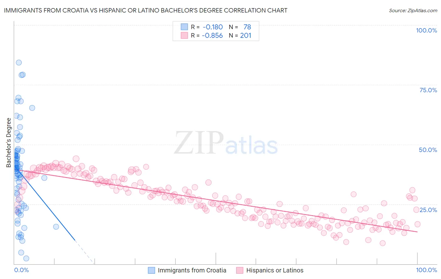 Immigrants from Croatia vs Hispanic or Latino Bachelor's Degree