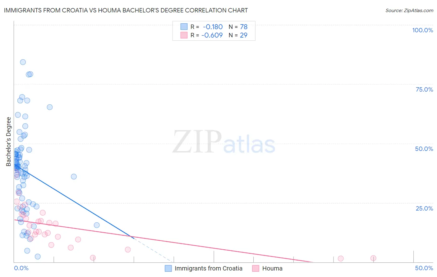 Immigrants from Croatia vs Houma Bachelor's Degree