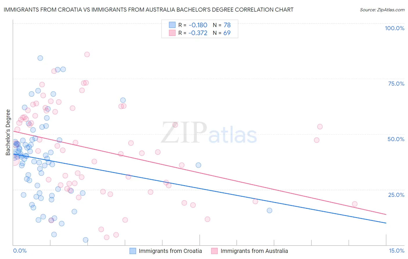 Immigrants from Croatia vs Immigrants from Australia Bachelor's Degree