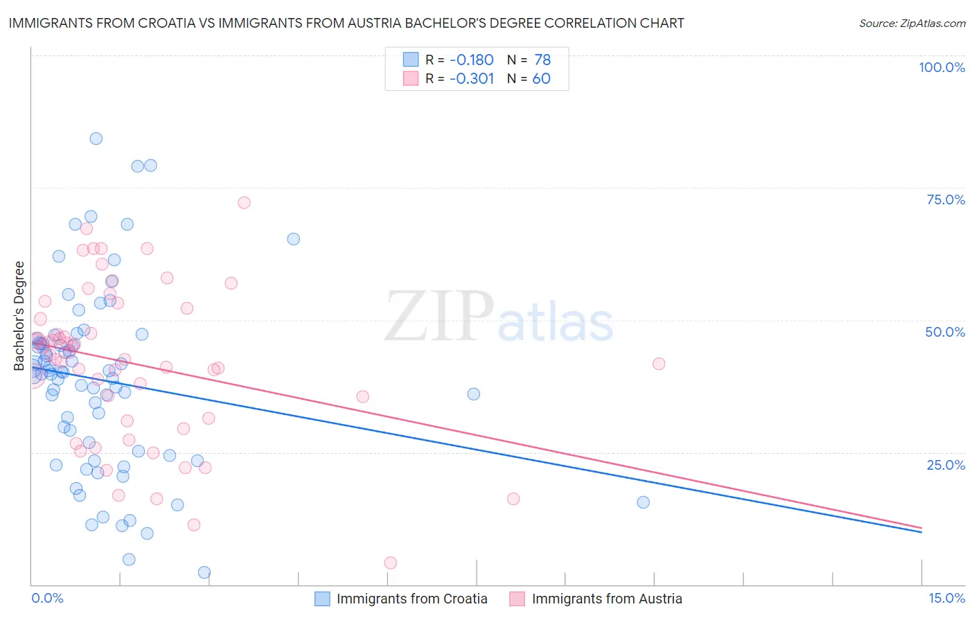 Immigrants from Croatia vs Immigrants from Austria Bachelor's Degree