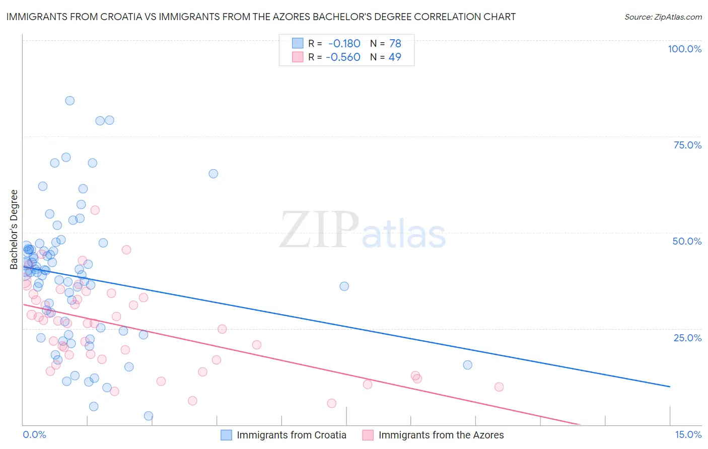 Immigrants from Croatia vs Immigrants from the Azores Bachelor's Degree